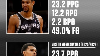 开云-文班&amp;邓肯生涯第3年数据对比！邓肯23+12+2 文班23+11+3